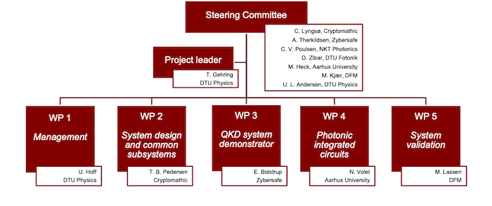 CryptQ organisation chart