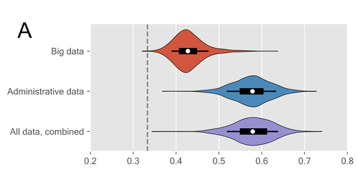 Figure: The graphic shows how precisely the different data sources and the use of advanced algorithms and machine learning can predict how well the students are doing at university. The x-axis shows the balanced accuracy, with the vertical dashed line indicating the baseline of random guessing. “Big data” is all the detailed behavioral data the data scientists had collected from the CNS study. “Administrative data” is the registry data which contains information about past grades as well as sociodemographic information about parents.