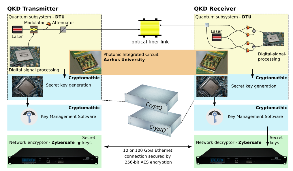 CryptQ technology