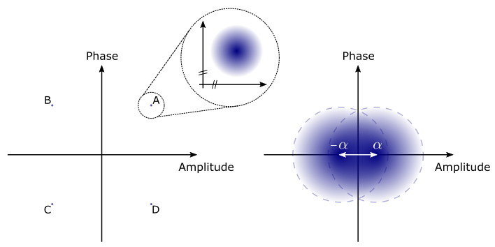 Phase space illustration of quantum states